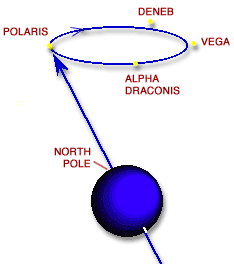 diagram of precession