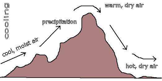 Diagram of orographic precipitation