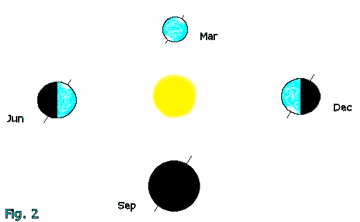 Position of earth in relation to sun through the seasons