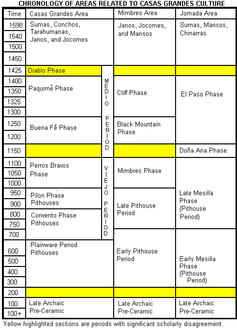 Chronology Table