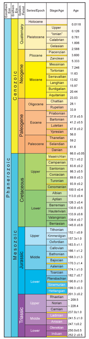 Geological time units for the Mesozoic and Cenozoic